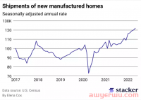 “预制房”火到海外，有卖家借“世界杯”接到千万元订单
