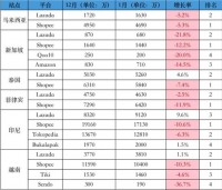 明明Shopee访问量东南亚第一,为何消费者移情Lazada