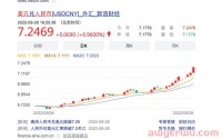 美金汇率上涨极度不利跨境电商