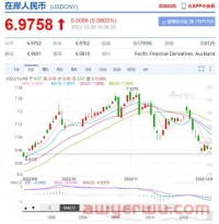 美元汇率跌回“6字头”,跨境卖家受伤有多深?