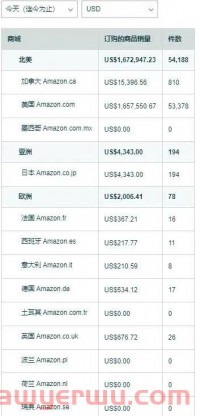 亚马逊Prime秋季促销战况播报