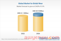 销售额逆势暴增116%！婚纱成亚马逊的“明星品类”！