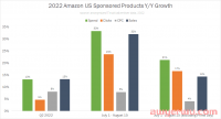 迄今为止,亚马逊赞助产品广告商的第三季度表现强劲
