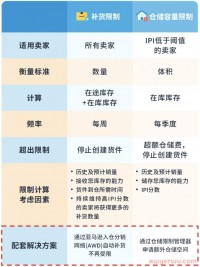 解析|如何发货到AWD？FBA仓如何扩容？爆仓怎么办？