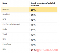 亚马逊快递满意度最高，收货延迟仍是最大问题