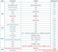 EPS 港口效率及亚马逊送仓周状况更新 Week10