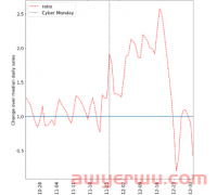 谷歌广告旺季闭环打法，提升ROI 3倍以上！