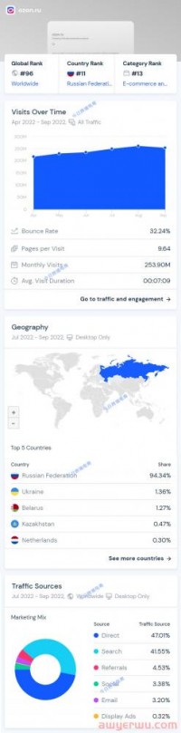 OZON荣登全球电商榜前20，附流量分析报告