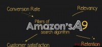 亚马逊运营必须了解的A9算法三大点