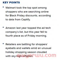 超越亚马逊，沃尔玛成为消费者黑五首选