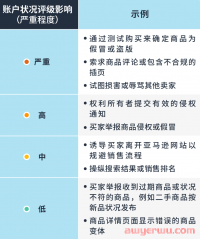 注意！亚马逊首次公布"封号标准"，这些红线卖家千万不能踩