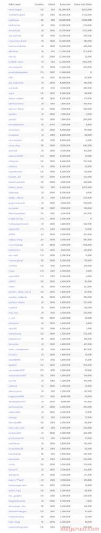 eBay Top100卖家曝光!第一名狂销3600万件!11名顶级卖家来自中国