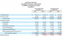 市值跌破1万亿美元！亚马逊Q4增长将低至2%？