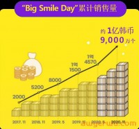 如何正确有效提报韩国国民级网购庆典Big Smile Day？