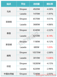 9月最新Shopee,Lazada数据报告。各站点经济都呈正向增长趋势。