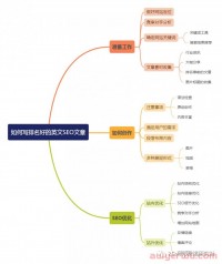 独立站如何写出一篇排名靠前的谷歌SEO文章?