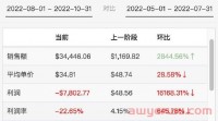 销量暴增2800%！卖家为何依然发愁？