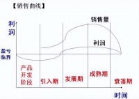 0基础小白了解亚马逊运营周期