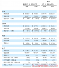 亚马逊Q3业绩令人大失所望？盘后股价暴跌18%