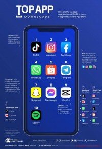 TikTok再次登顶！2022全球APP下载量TOP10