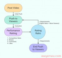 说外网研究出了一套关于TikTok“For You”的算法。