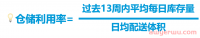 涨费不断！4月1日仓储附加费将生效！2023年卖家还有活路吗？