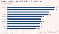 2022年东南亚电商数据报告