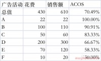 亚马逊优化广告ACOS经常踩的雷区你还在踩吗?教你一招从花费层面上提高优化效率!