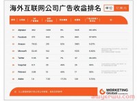 eMarketer：TikTok已成为英国第三大社交平台