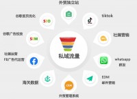 外贸独立站流量来源有哪些?独立站引流方法有哪些