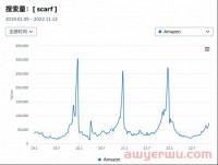 年末将至，属于强季节性和节日属性的产品的卖家注意啦，教你如何做好准备！
