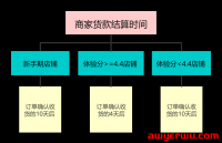 抖音小店怎么结算？抖店结算周期及提现方式详解！
