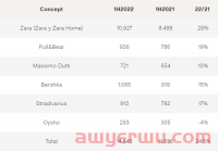 深度 | 上半年利润大涨41%,Zara为什么能跑赢通胀?