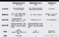 最全汇总！跨境人应该了解的跨境电商海关代码：9810、9710、9610、1210