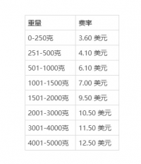 旺季福利！eBay澳大利亚站降低Orange Connex配送费用！