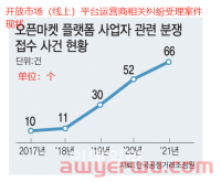 Coupang 为了消除“平台运营商纠纷王”的污名要出击了!