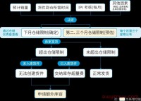 亚马逊库存仓储政策又更新!部分卖家又省一笔钱!