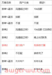 信息流广告线索有效率翻3倍,我做对了什么?