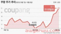 一年狂赚184亿美元!韩国“亚马逊”Coupang股价暴涨的背后是......
