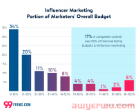 最新数据：2022海外网红营销大概要多少钱？