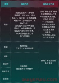 免佣金！包邮！TikTok电商9-10月激励政策详解