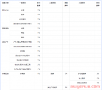 抖音小店各类目平台扣点比例是多少？抖店技术服务费率表格分享