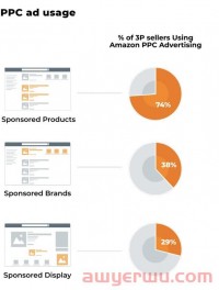 2022 年亚马逊赞助产品广告指南