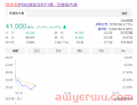 惨！拼多多在美股暴跌30%，一夜之间没了1400亿人民币！