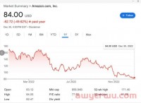亚马逊市值暴跌50%，疫情放开后，2023年跨境行情会好转吗？