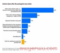美国人包裹被盗现象严重!“冤大头”却是亚马逊卖家?
