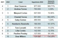 墨西哥最受关注的Instagram博主