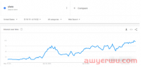 3分钟告诉你Google Trends(谷歌趋势分析)里的三个核心功能