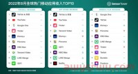 连涨4个月！8月抖音及TikTok收入达3.06亿美元