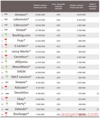 访客超千万,SHEIN成法国增长最快电商平台
